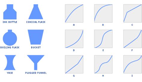 explain the differences in the graphs of bottle a and b|12.4: Comparing Graphs .